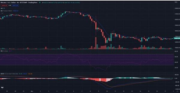 
      比特幣價格分析 BTC/USD緩慢上行近期能否重試16900美元