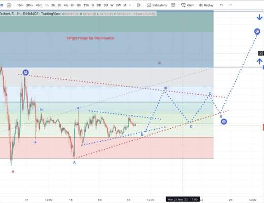 
      比特幣（BTC）價格陷入困境：這是交易員本周末可以期待的