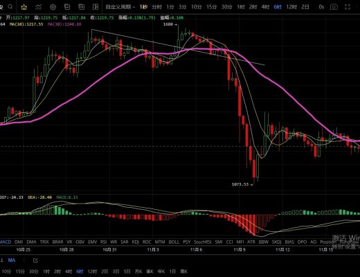 
      11.18主流幣回踩不破前低 多頭有望崛起