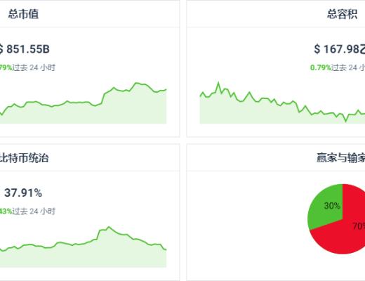 
      空頭主導今日加密市場 比特幣BTC 是如何表現的？