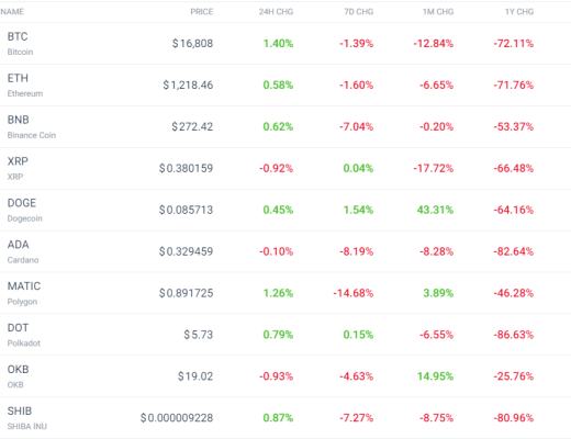 
      空頭主導今日加密市場 比特幣BTC 是如何表現的？