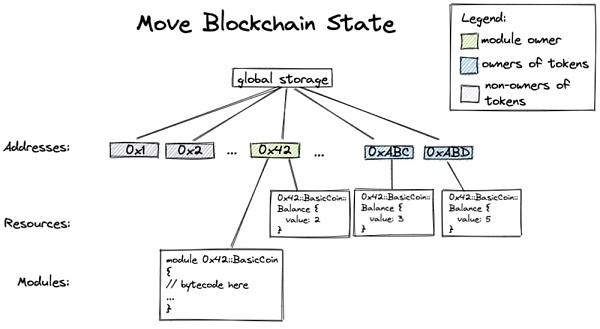 
      Facebook的Diem團隊夢碎  但成果留存：談談Move的編程魅力（上）什么是Move？