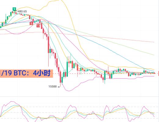 
      11月19日BTC/ETH行情分析