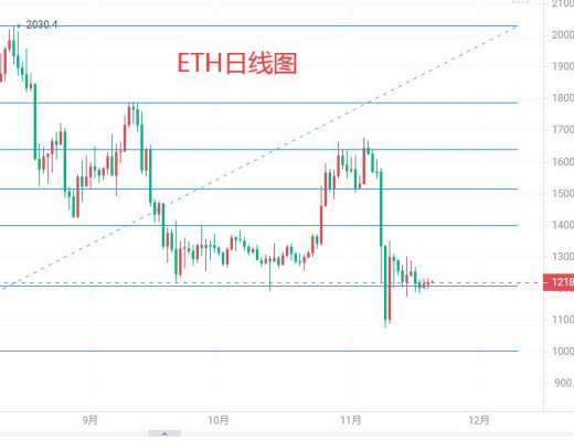 
      11.20以太坊行情分析及操作思路