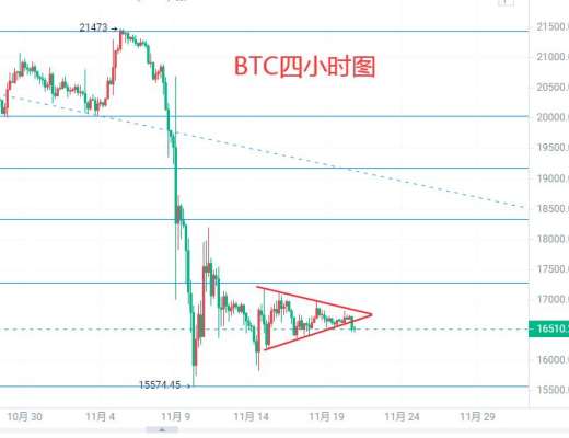 
      11.20比特幣晚間行情分析及操作思路