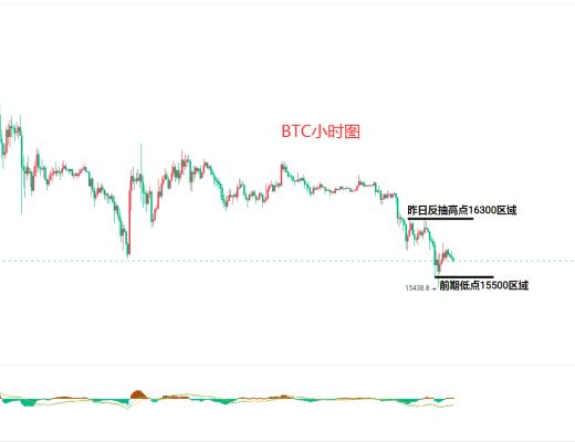 
      11月22日比特幣（BTC）、以太坊（ETH）今日行情分析