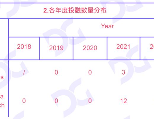 
      FTX Alameda投融情況梳：風暴過後 鏈遊行業如何應對？