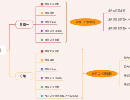 
      Gitcoin女巫檢測方案Top1解讀及思考