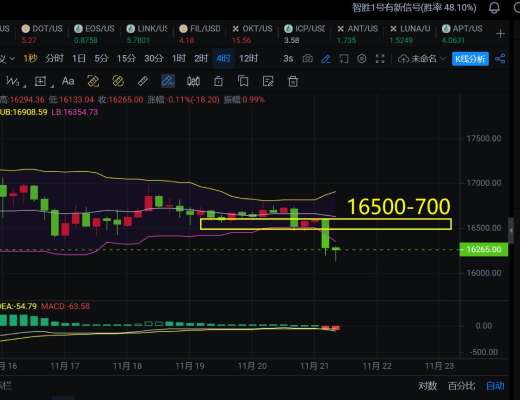 
      BTC周一向下突破 連續空順利下行 最新策略提示