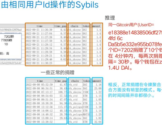 
      Gitcoin女巫檢測方案Top1解讀及思考