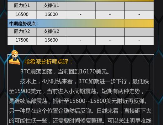 
      11.21行情分析：大餅再探1.6萬支撐