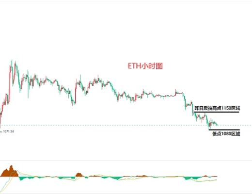 
      11.22比特幣（BTC）以太坊（ETH）行情分析及後市操作策略