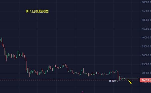 
      小馮：BTC、ETH周线收跌價格下行 下方逼近關鍵支撐位