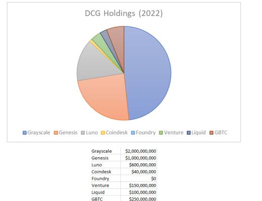 
      剖析DCG資產結構 急需白衣天使降臨亦或斷臂求生