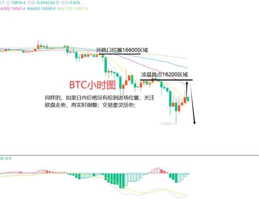 
      11月22日、BTC（合約）ETH（合約）行情解析及操作策