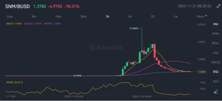 
      加密鯨魚操縱 YFII、SNM 的價格  賺取超過 700 萬美元