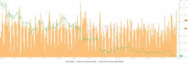 
      隨着比特幣地址活動創下六個月新高 一個茫然的BTC證明了這一點