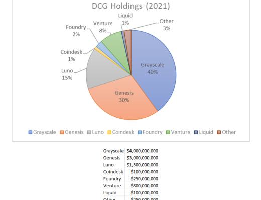 
      剖析DCG資產結構 急需白衣天使降臨亦或斷臂求生