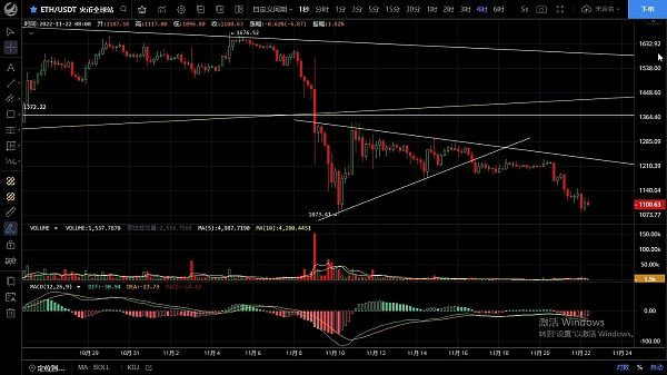 
      11.22主流幣繼續下破  下方空間打开切勿盲目抄底