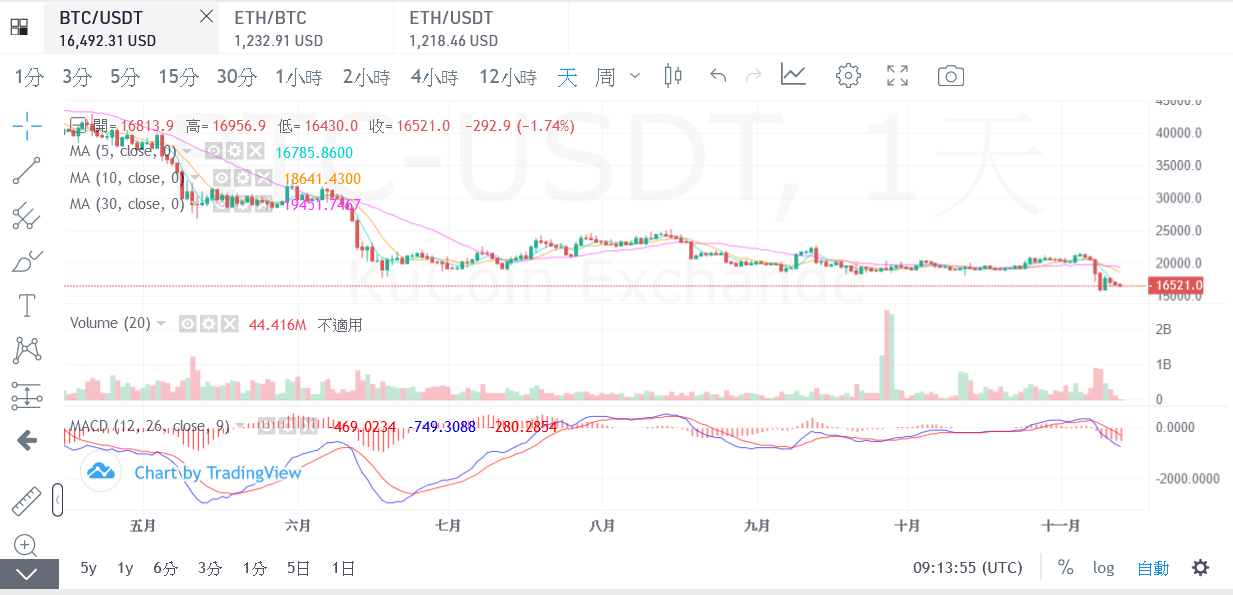 
      JZL Capital行業周報第46期：宏觀改善難抵加密黑天鵝 市場遭遇雷曼時刻