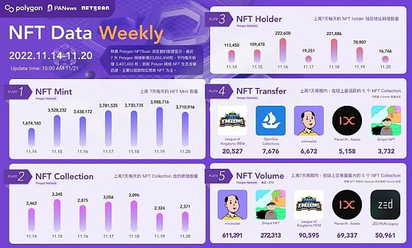 
      Polygon生態周報（11.14-11.20）