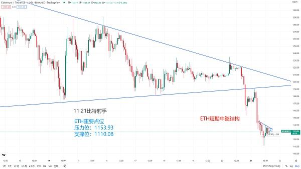 
      11.21BTC比特幣ETH以太坊行情大盤中繼形態 YFII大姨夫SNM腰斬 後市如何操作今必看視頻