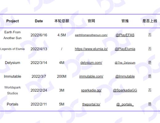 
      FTX Alameda投融情況梳：風暴過後 鏈遊行業如何應對？