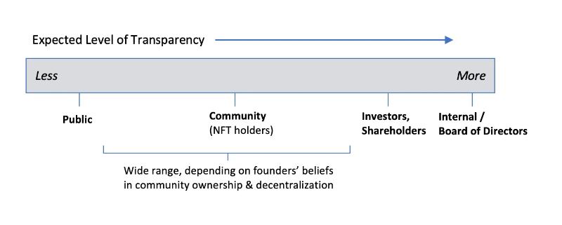 
      NFT 項目金庫如何實現透明化治理？