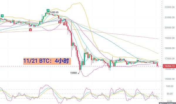 
      11月22日BTC/ETH行情分析