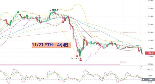 
      11月22日BTC/ETH行情分析