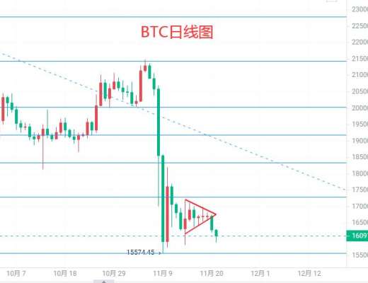 
      11.21比特幣晚間行情分析及操作思路