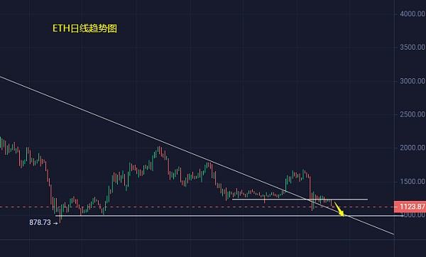 
      小馮：BTC、ETH周线收跌價格下行 下方逼近關鍵支撐位