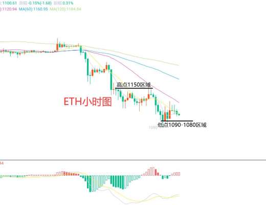 
      11月22日、BTC（合約）ETH（合約）行情解析及操作策