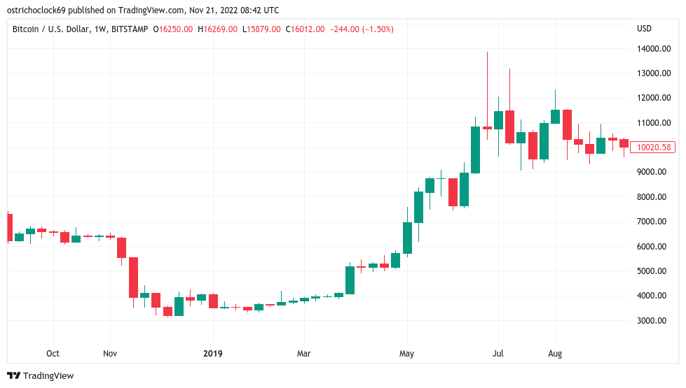 
      GBTC下一個BTC價格黑天鵝？——本周關於比特幣需要知道的5件事