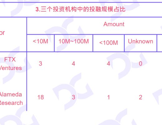 
      FTX Alameda投融情況梳：風暴過後 鏈遊行業如何應對？