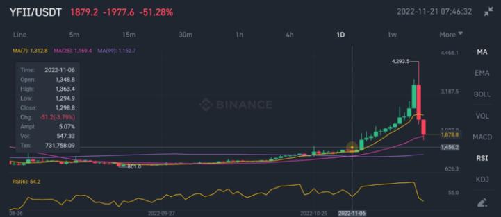 
      加密鯨魚操縱 YFII、SNM 的價格  賺取超過 700 萬美元