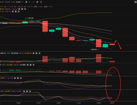 
      長路說幣：11.22ETH繼續下跌  可關注1030附近的支撐情況