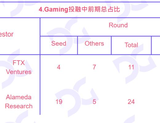 
      FTX Alameda投融情況梳：風暴過後 鏈遊行業如何應對？