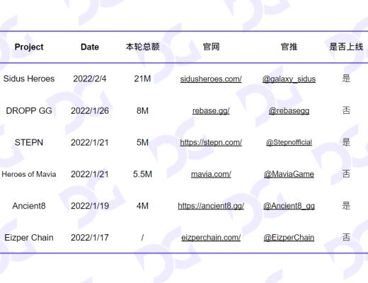 
      FTX Alameda投融情況梳：風暴過後 鏈遊行業如何應對？