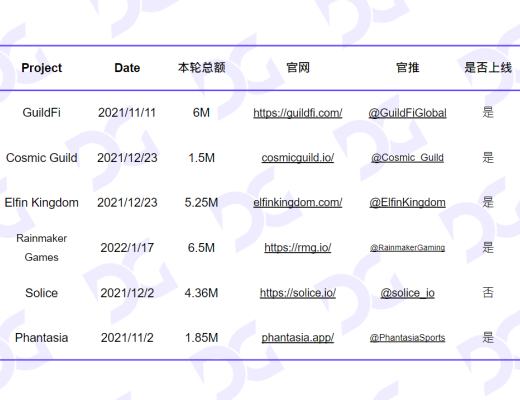 
      FTX Alameda投融情況梳：風暴過後 鏈遊行業如何應對？