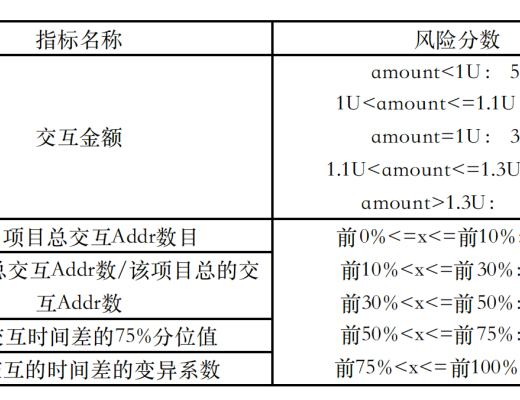 
      Gitcoin女巫檢測方案Top1解讀及思考