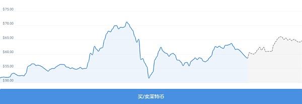 
      加密市場看跌  萊特幣LTC 表現如何？