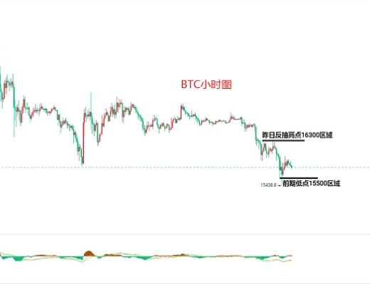 
      11.22比特幣（BTC）以太坊（ETH）行情分析及後市操作策略