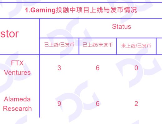 
      FTX Alameda投融情況梳：風暴過後 鏈遊行業如何應對？