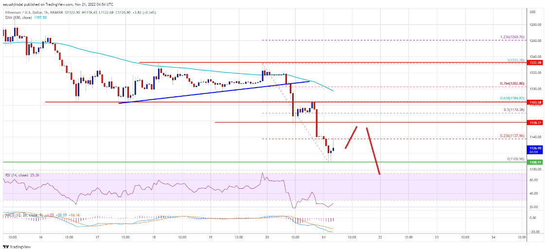 
      以太坊價格下跌 8% 為什么 ETH 可能很快測試 1000 美元