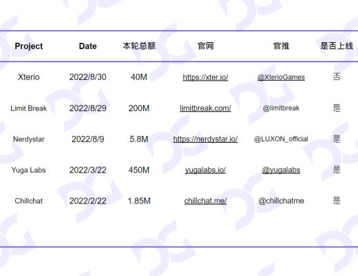 
      FTX Alameda投融情況梳：風暴過後 鏈遊行業如何應對？