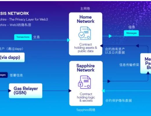 
      走進Oasis隱私層 | 由行業首個隱私EVM Sapphire提供支持Sapphire 在行動Oasis隱私層是如何工作的？為什么需要隱私層？