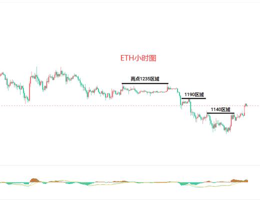 
      11月23日比特幣（BTC）、以太坊（ETH）今日行情分析