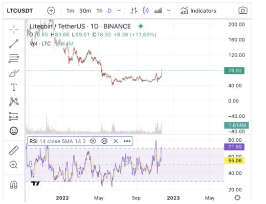 
      LTC 價格預測：萊特幣還能再衝嗎？