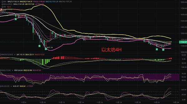 
      11.23幣圈行情解析短期止跌回升謀士已布局等待收米